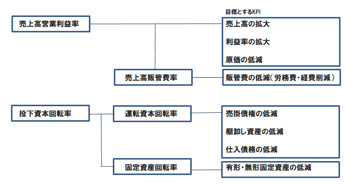 上場企業におけるroe Roicの目安を業界別に比較してみた 熊猫のノート